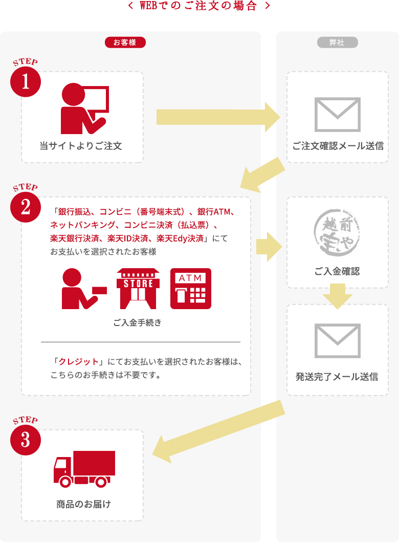 webでのご注文