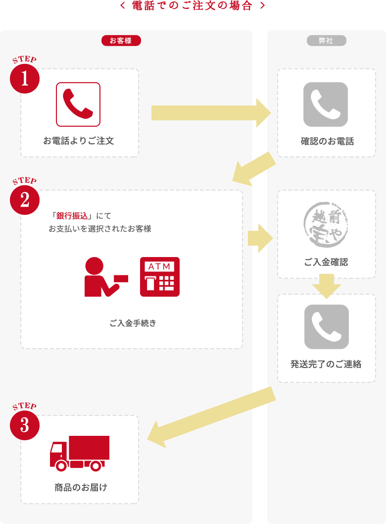 電話でのご注文