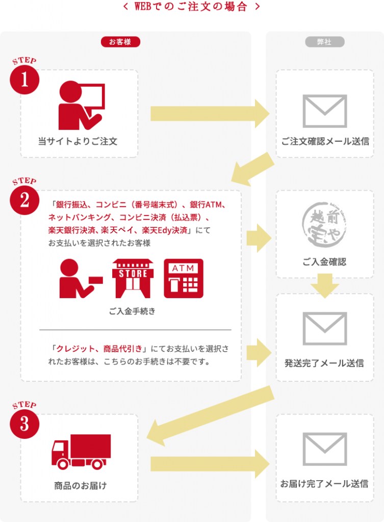 WEBでのご注文の場合