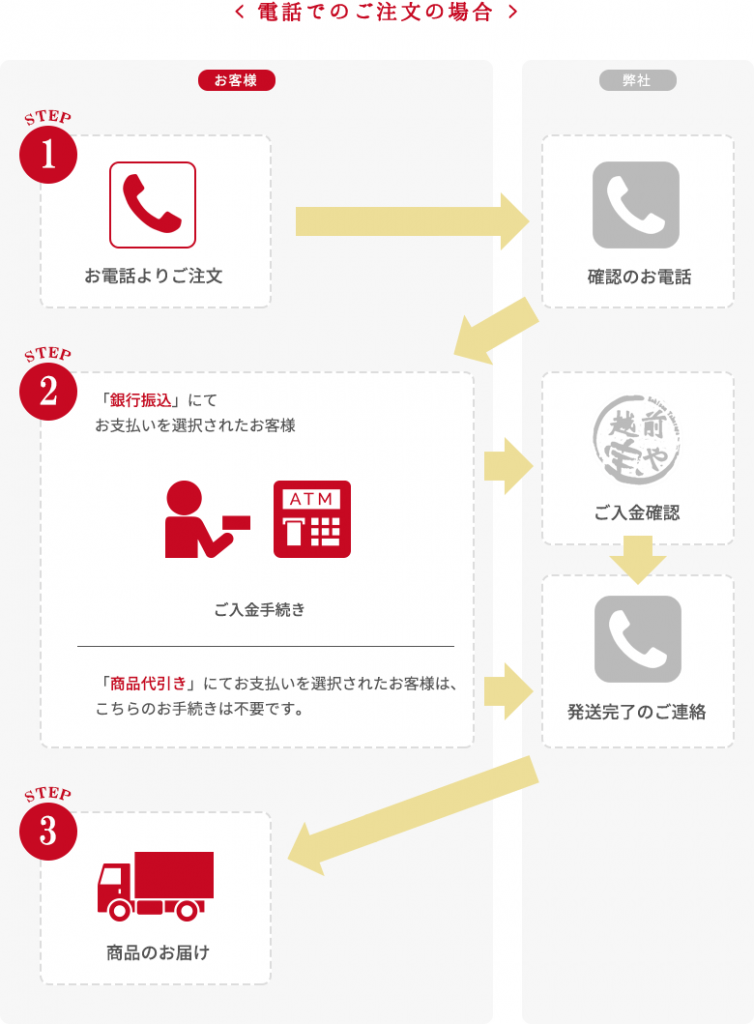 電話でのご注文の場合