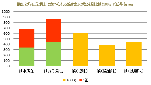 塩分量比較